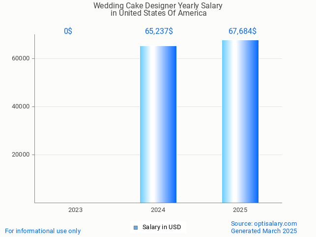 wedding cake designer salary in united states of america 2025 wedding cake designer salary in united states of america 2025
