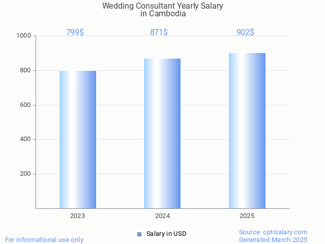 wedding consultant salary in cambodia 2025