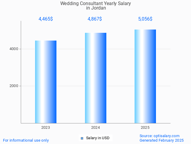wedding consultant salary in jordan 2025 wedding consultant salary in jordan 2025