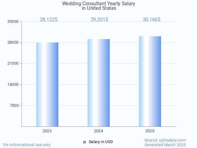 wedding consultant salary in united states 2025 wedding consultant salary in united states 2025