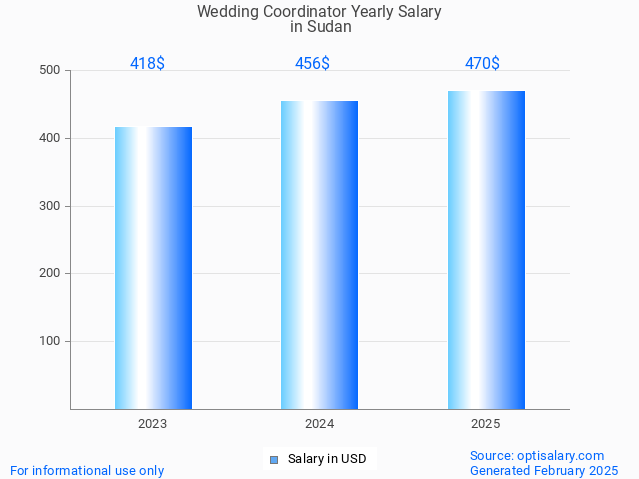 wedding coordinator salary in sudan 2025 wedding coordinator salary in sudan 2025