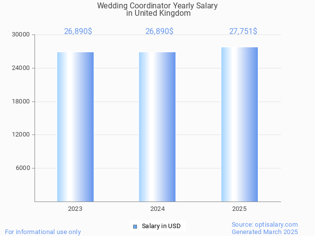 wedding coordinator salary in united kingdom 2025 wedding coordinator salary in united kingdom 2025