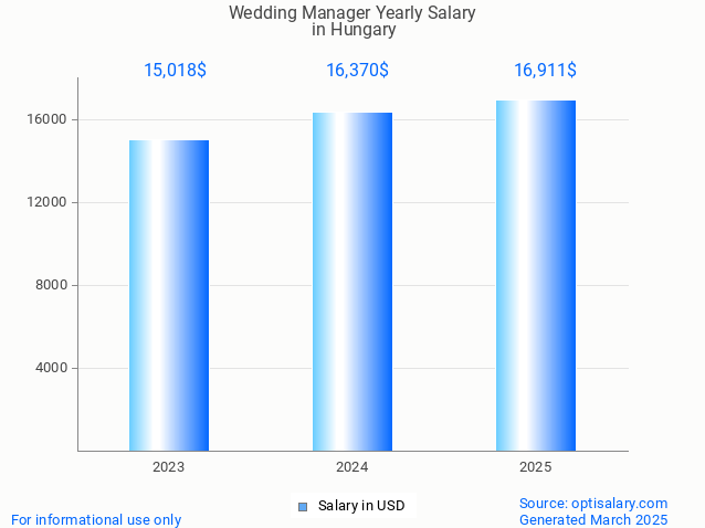wedding manager salary in hungary 2025 wedding manager salary in hungary 2025