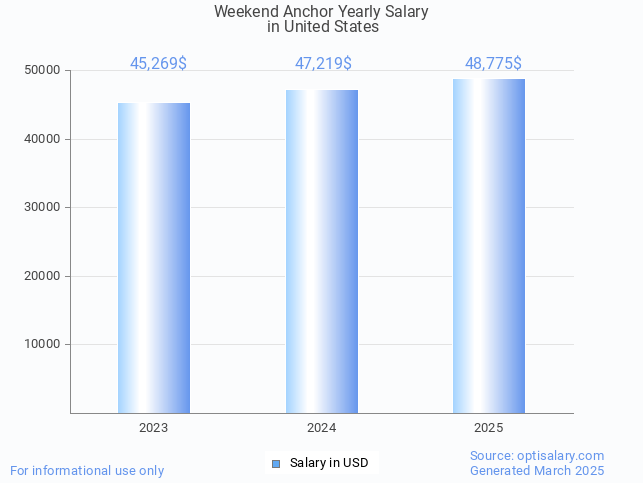 weekend anchor salary in united states 2025 weekend anchor salary in united states 2025