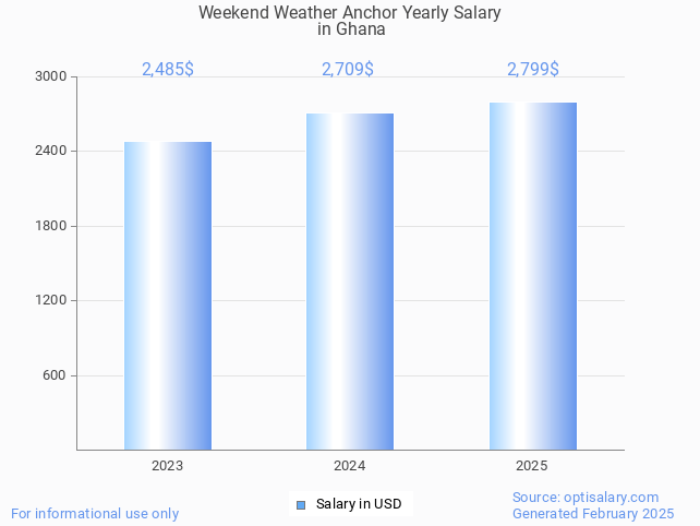 weekend weather anchor salary in ghana 2025 weekend weather anchor salary in ghana 2025
