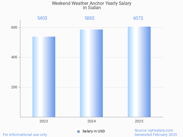 weekend weather anchor salary in sudan 2025