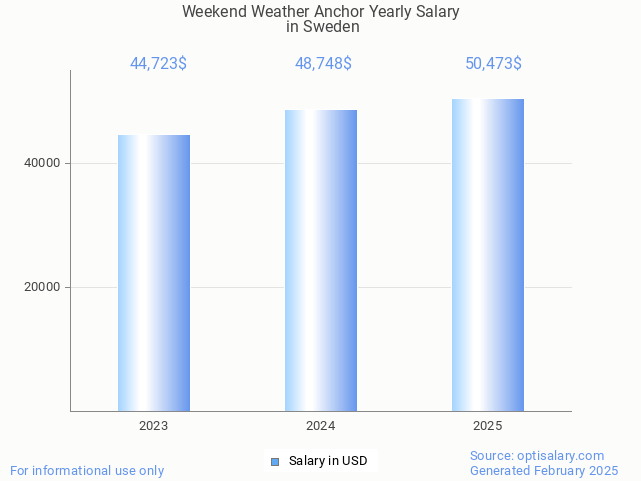 weekend weather anchor salary in sweden 2025 weekend weather anchor salary in sweden 2025
