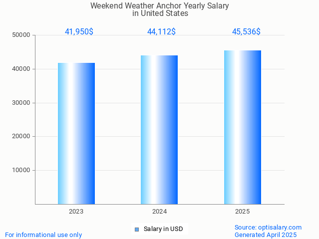 weekend weather anchor salary in united states 2025 weekend weather anchor salary in united states 2025