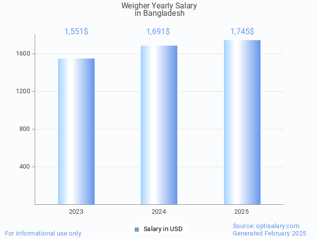 weigher salary in bangladesh 2025 weigher salary in bangladesh 2025