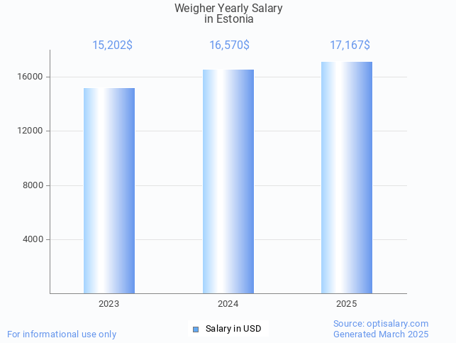 weigher salary in estonia 2025 weigher salary in estonia 2025