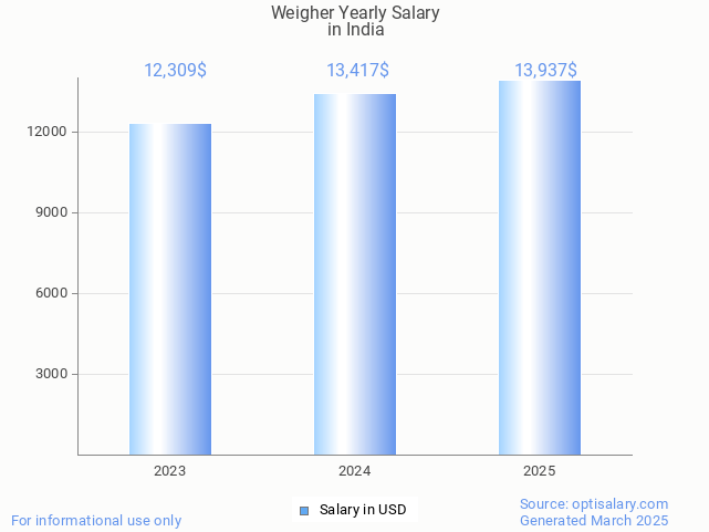 weigher salary in india 2025 weigher salary in india 2025