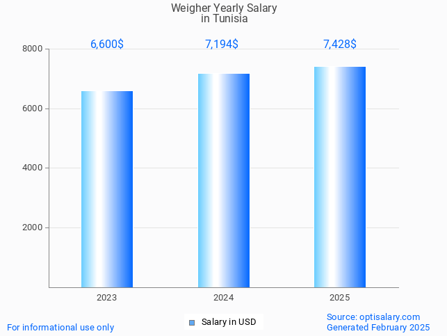weigher salary in tunisia 2025 weigher salary in tunisia 2025