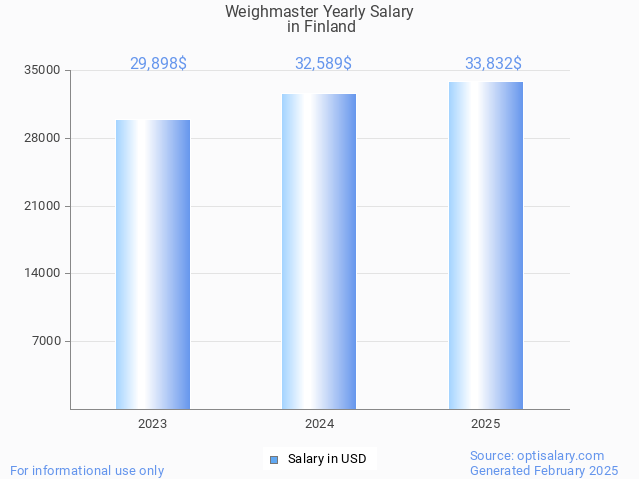 weighmaster salary in finland 2025 weighmaster salary in finland 2025