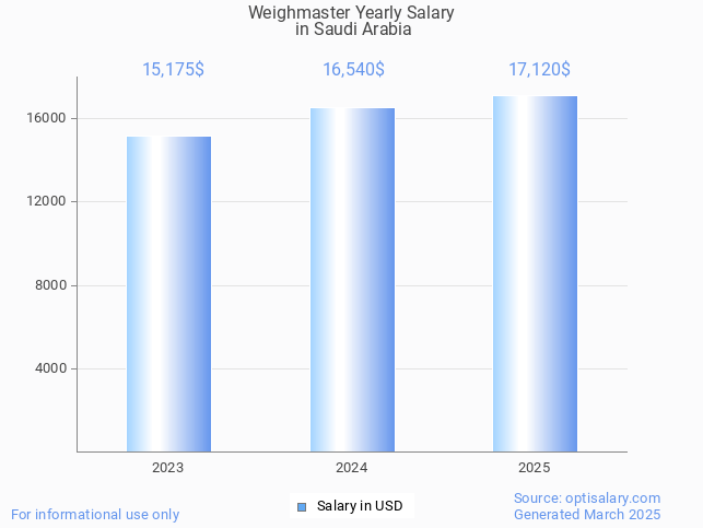 weighmaster salary in saudi arabia 2025 weighmaster salary in saudi arabia 2025