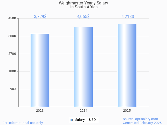 weighmaster salary in south africa 2025 weighmaster salary in south africa 2025