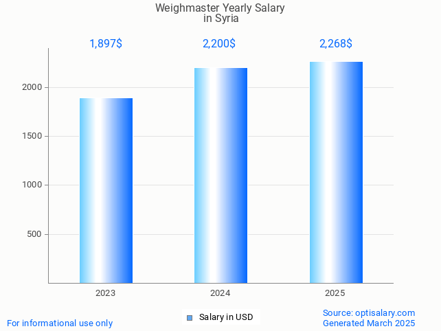 weighmaster salary in syria 2025 weighmaster salary in syria 2025