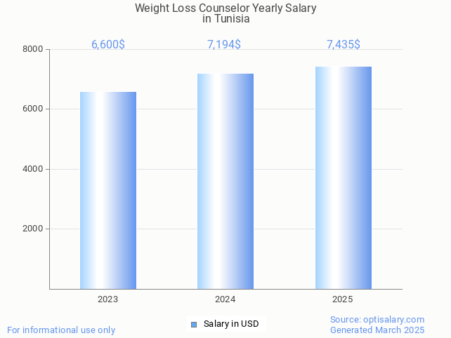 weight loss counselor salary in tunisia 2025 weight loss counselor salary in tunisia 2025