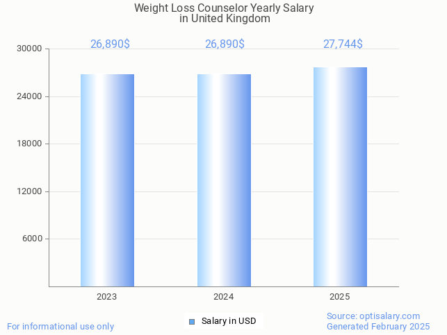 weight loss counselor salary in united kingdom 2025 weight loss counselor salary in united kingdom 2025