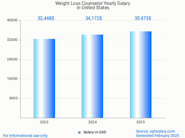 weight loss counselor salary in united states 2025 weight loss counselor salary in united states 2025