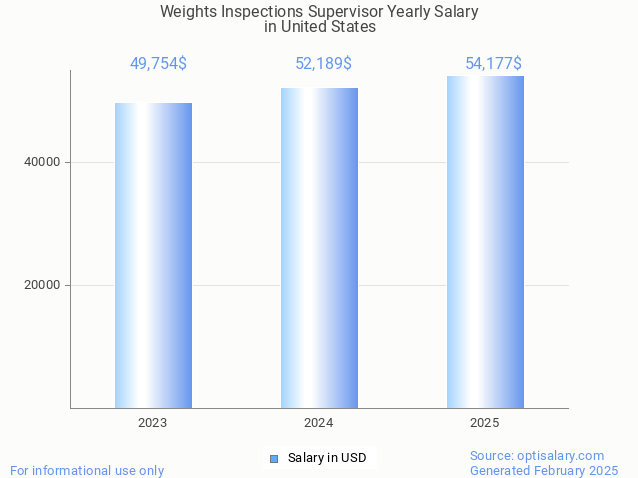 weights inspections supervisor salary in united states 2025 weights inspections supervisor salary in united states 2025