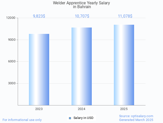 welder apprentice salary in bahrain 2025 welder apprentice salary in bahrain 2025