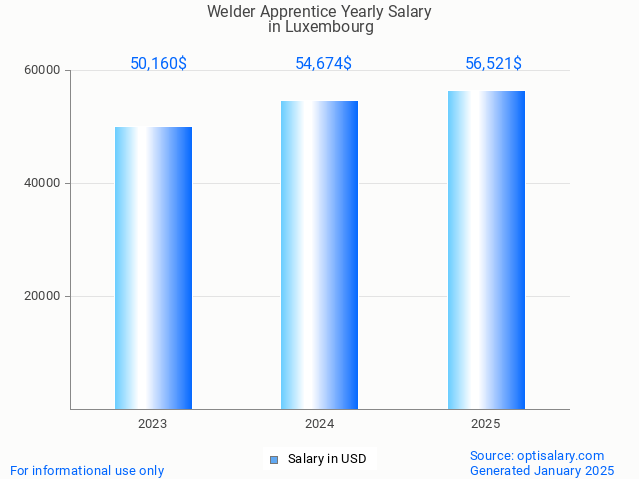 welder apprentice salary in luxembourg 2025 welder apprentice salary in luxembourg 2025