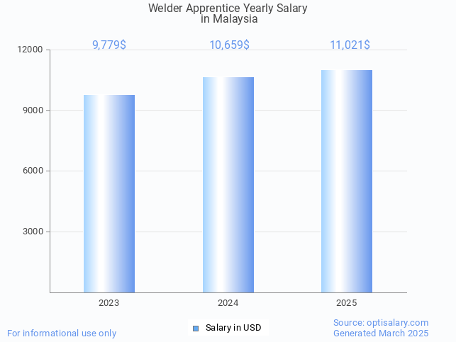 welder apprentice salary in malaysia 2025 welder apprentice salary in malaysia 2025