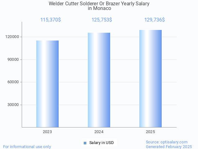 welder cutter solderer or brazer salary in monaco 2025 welder cutter solderer or brazer salary in monaco 2025