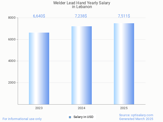 welder lead hand salary in lebanon 2025 welder lead hand salary in lebanon 2025