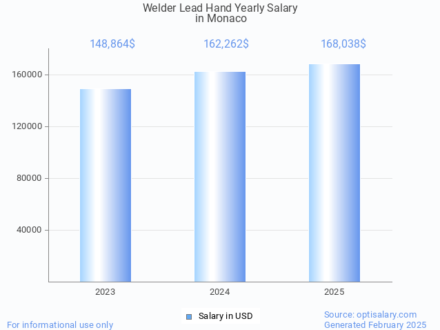 welder lead hand salary in monaco 2025 welder lead hand salary in monaco 2025