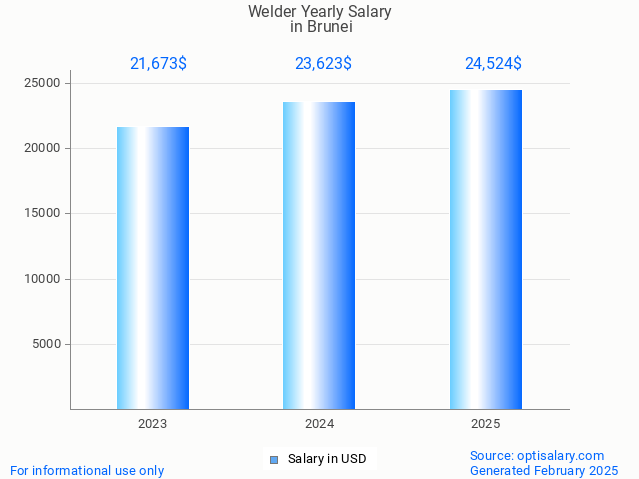welder salary in brunei 2025 welder salary in brunei 2025