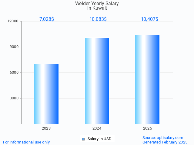 welder salary in kuwait 2025 welder salary in kuwait 2025