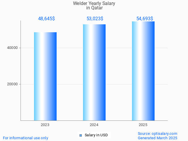 welder salary in qatar 2025 welder salary in qatar 2025