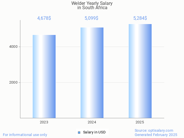 welder salary in south africa 2025 welder salary in south africa 2025