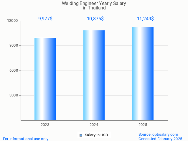 welding engineer salary in thailand 2025 welding engineer salary in thailand 2025