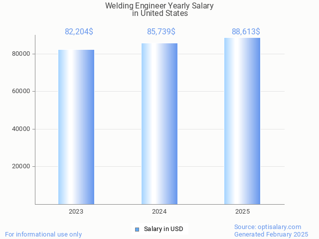 welding engineer salary in united states 2025 welding engineer salary in united states 2025