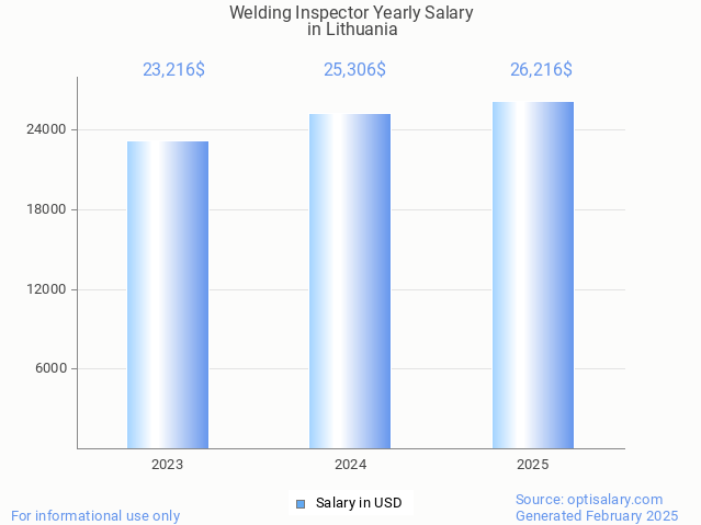welding inspector salary in lithuania 2025