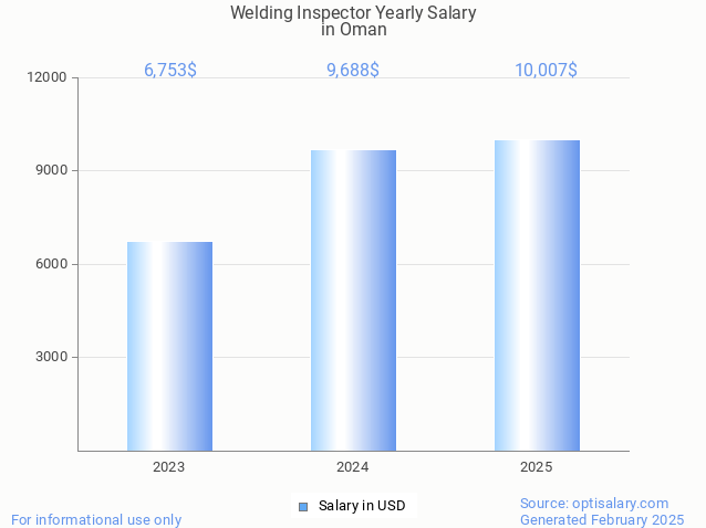 welding inspector salary in oman 2025 welding inspector salary in oman 2025