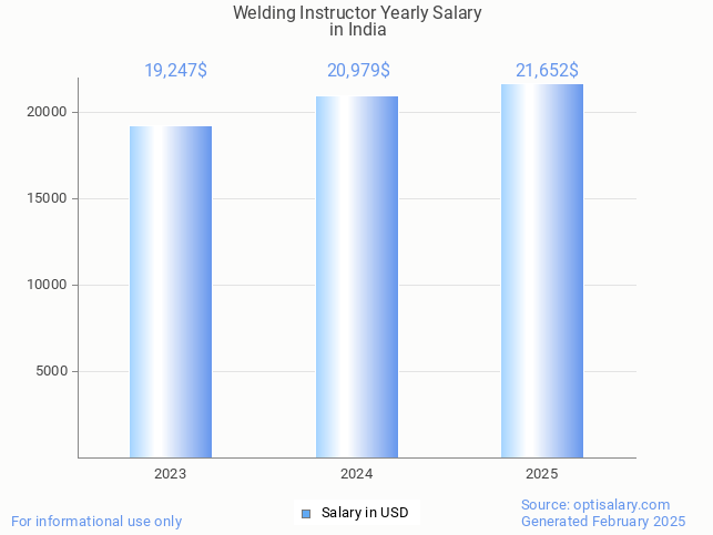 welding instructor salary in india 2025 welding instructor salary in india 2025