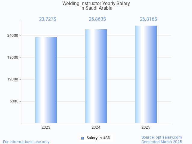 welding instructor salary in saudi arabia 2025 welding instructor salary in saudi arabia 2025