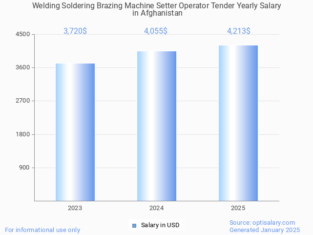 welding soldering brazing machine setter operator tender salary in afghanistan 2025 welding soldering brazing machine setter operator tender salary in afghanistan 2025