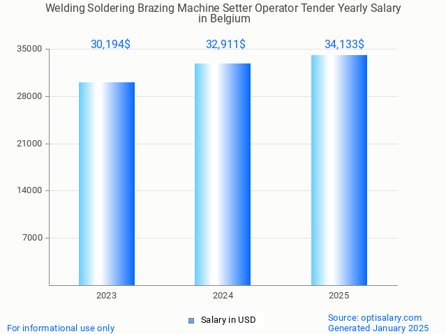 welding soldering brazing machine setter operator tender salary in belgium 2025 welding soldering brazing machine setter operator tender salary in belgium 2025