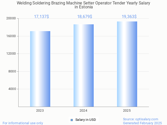 welding soldering brazing machine setter operator tender salary in estonia 2025 welding soldering brazing machine setter operator tender salary in estonia 2025