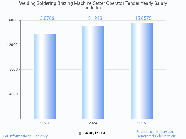 welding soldering brazing machine setter operator tender salary in india 2025 welding soldering brazing machine setter operator tender salary in india 2025