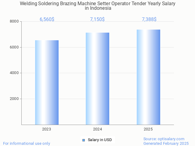 welding soldering brazing machine setter operator tender salary in indonesia 2025 welding soldering brazing machine setter operator tender salary in indonesia 2025