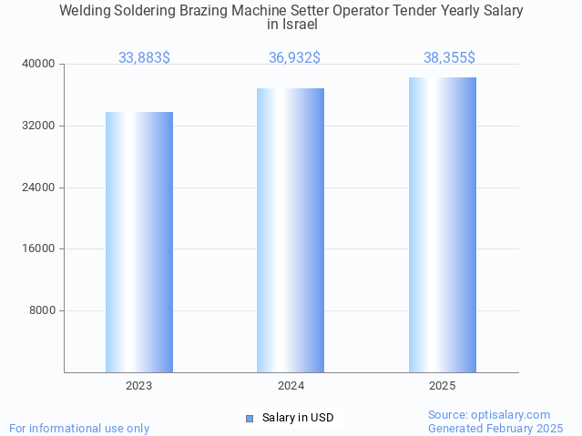 welding soldering brazing machine setter operator tender salary in israel 2025 welding soldering brazing machine setter operator tender salary in israel 2025