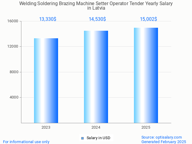 welding soldering brazing machine setter operator tender salary in latvia 2025 welding soldering brazing machine setter operator tender salary in latvia 2025