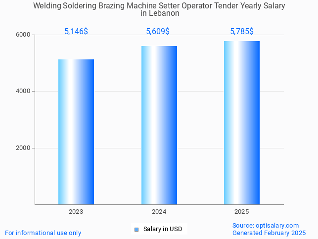 welding soldering brazing machine setter operator tender salary in lebanon 2025 welding soldering brazing machine setter operator tender salary in lebanon 2025