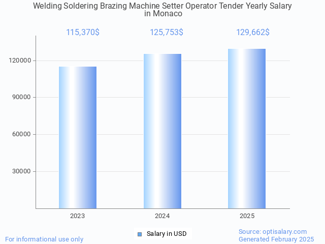 welding soldering brazing machine setter operator tender salary in monaco 2025 welding soldering brazing machine setter operator tender salary in monaco 2025