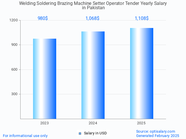 welding soldering brazing machine setter operator tender salary in pakistan 2025 welding soldering brazing machine setter operator tender salary in pakistan 2025